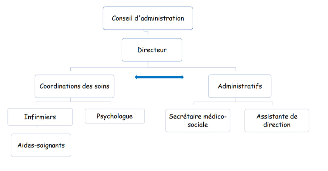 Organigramme du service de soins infirmiers à domicile