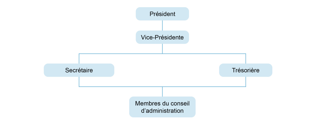 Organigramme du conseil d'administration