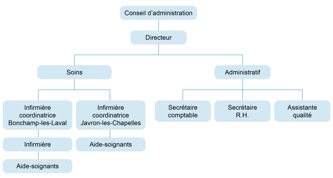 Organigramme du service de soins infirmiers à domicile